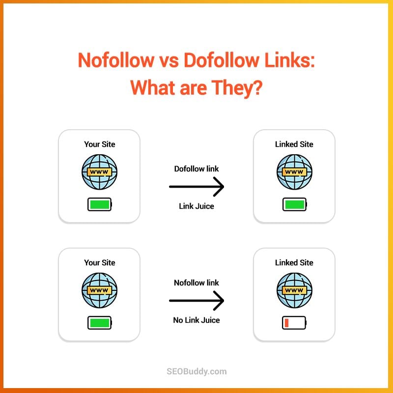 Dofollow Backlinks Vs Nofollow Backlinks Seo Benefit Breakdown Dofollow Backlinks Vs Nofollow Backlinks Seo Benefit Breakdown