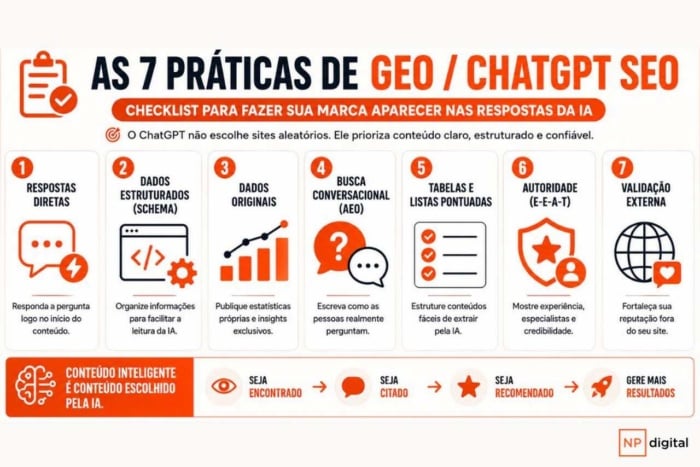 infográfico com 7 boas práticas de GEO/chatGPT SEO