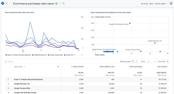 Ecommerce purchase reports GA4. 