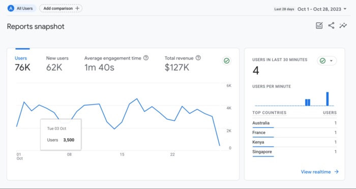 Ecommerce reports GA4. 