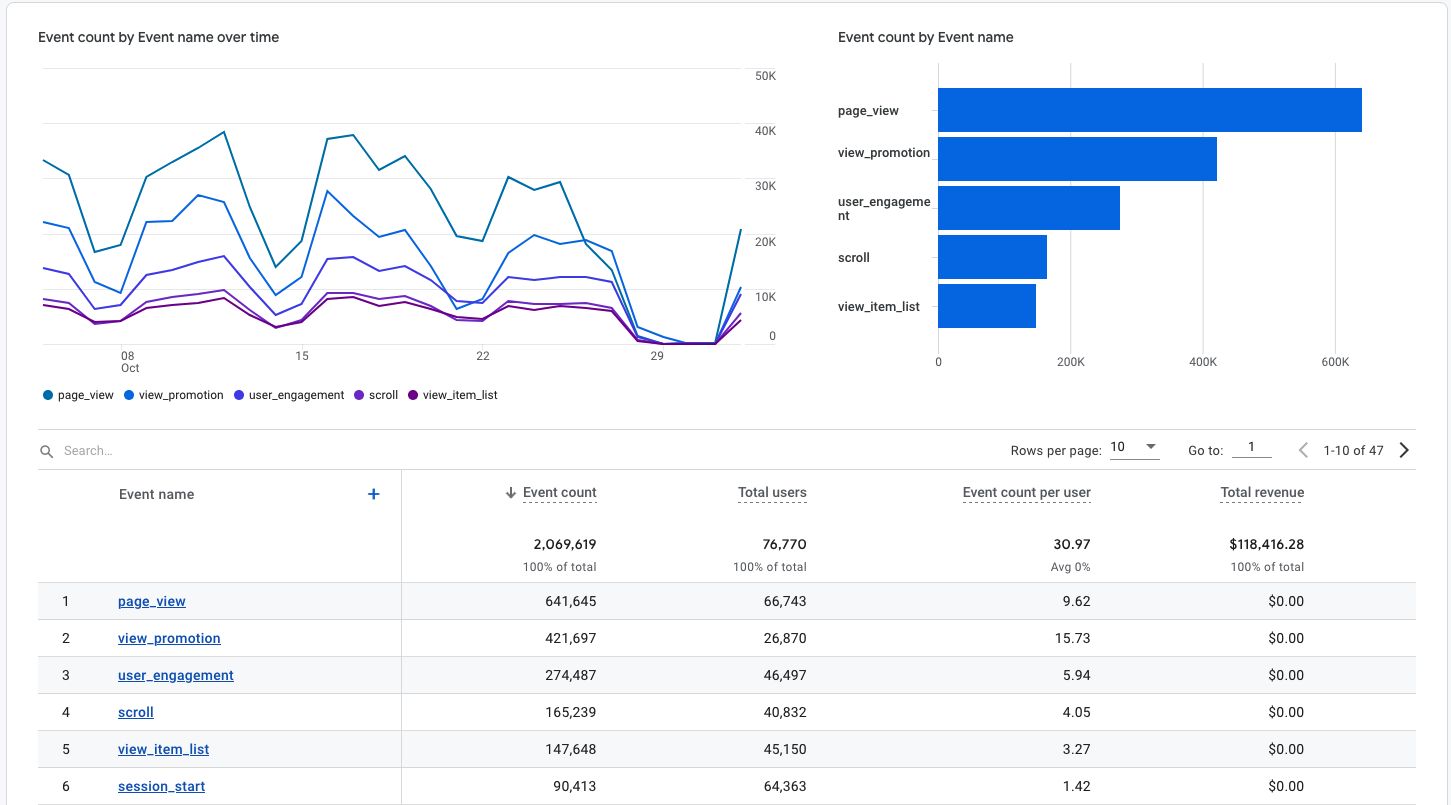 GA4 E-commerce Events, Metrics, & Tracking