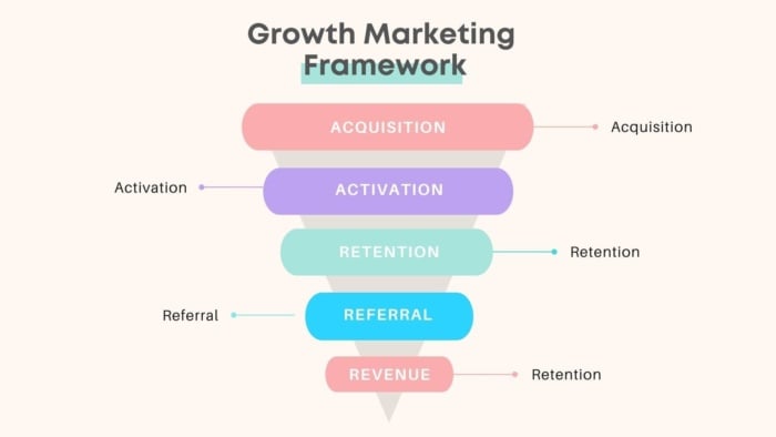 Growth marketing framework funnel. 
