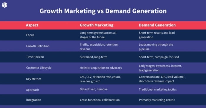 Growth marketing vs. demand generation. 