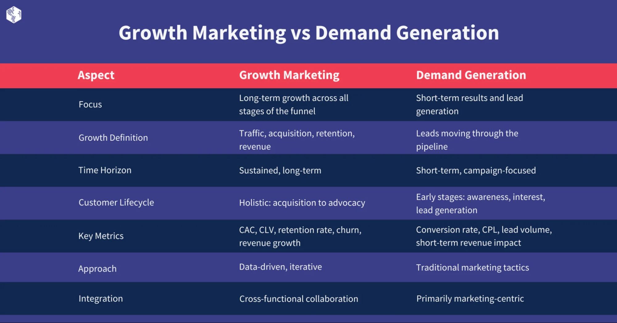 Growth Marketing vs. Demand Generation: In-Depth Breakdown - Product Centric Demand Generation Focuses On