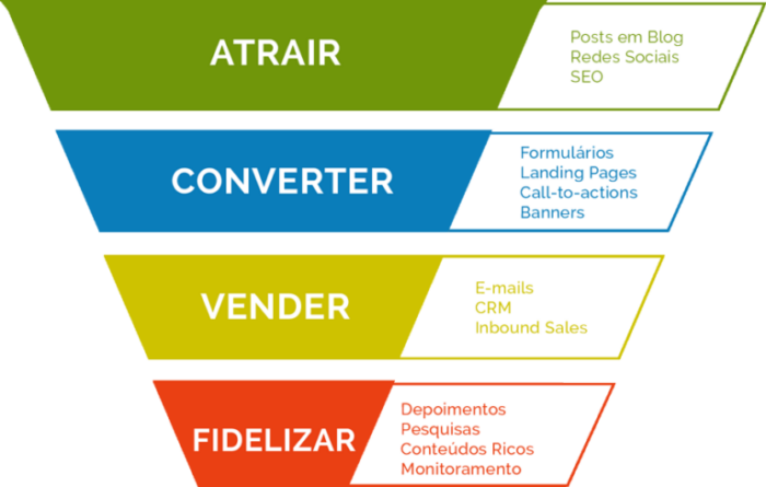 O que é Inbound Marketing?