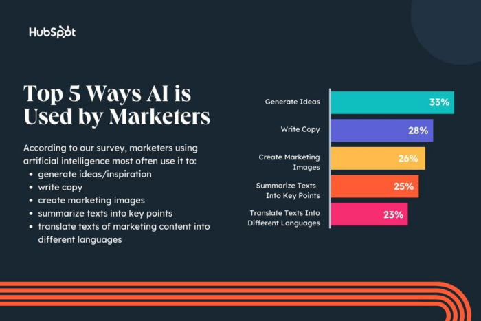 HubSpot chart showing how marketers use AI.