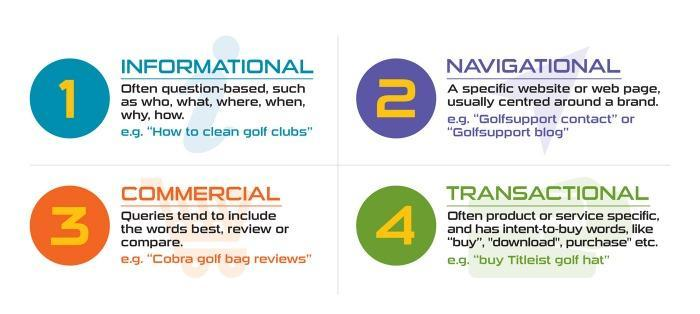 Diagram explaining the four types of user intent: informational, navigational, commercial, and transactional.
