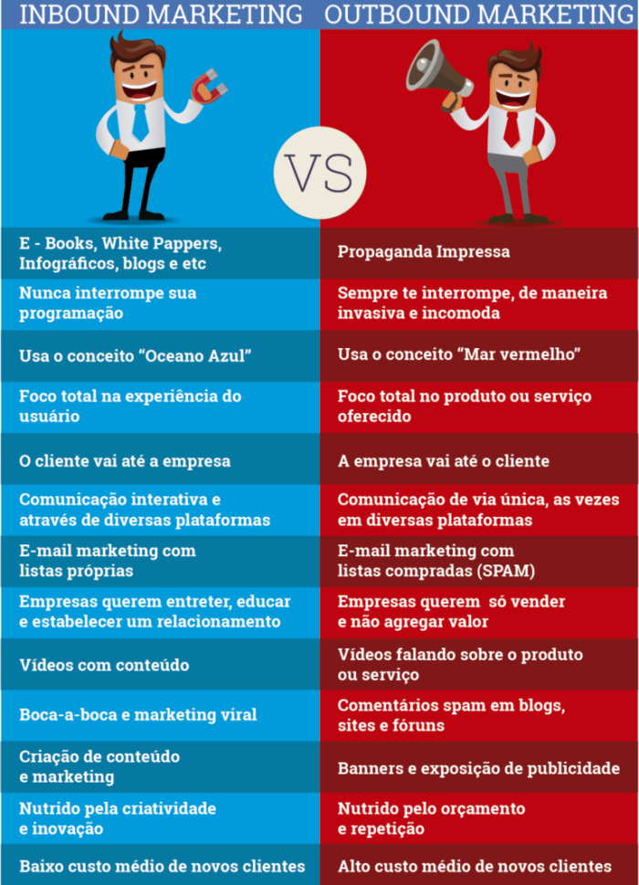 O que é Inbound Marketing?