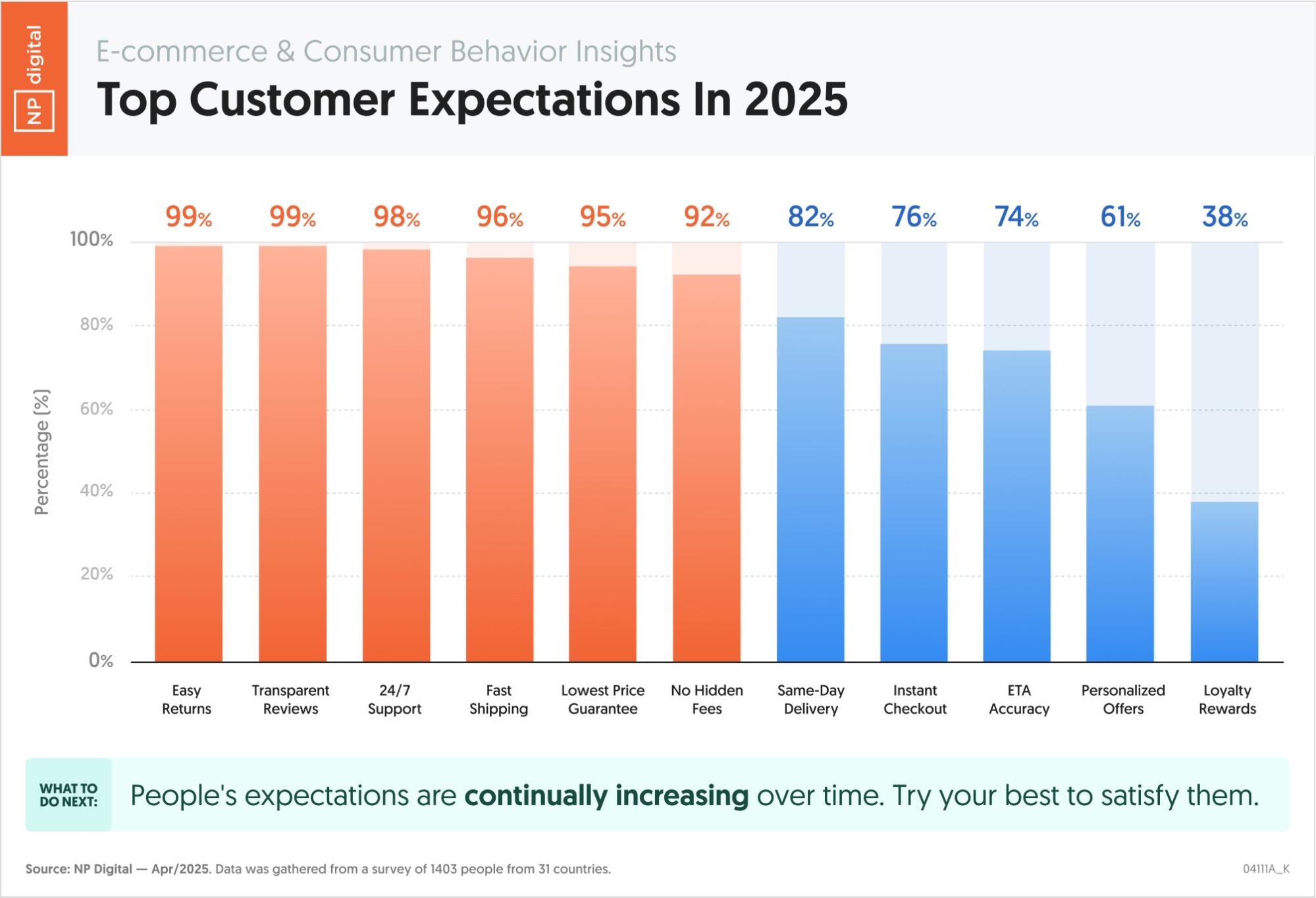 NP Digital graph showing the top customer expectations in 2025. 
