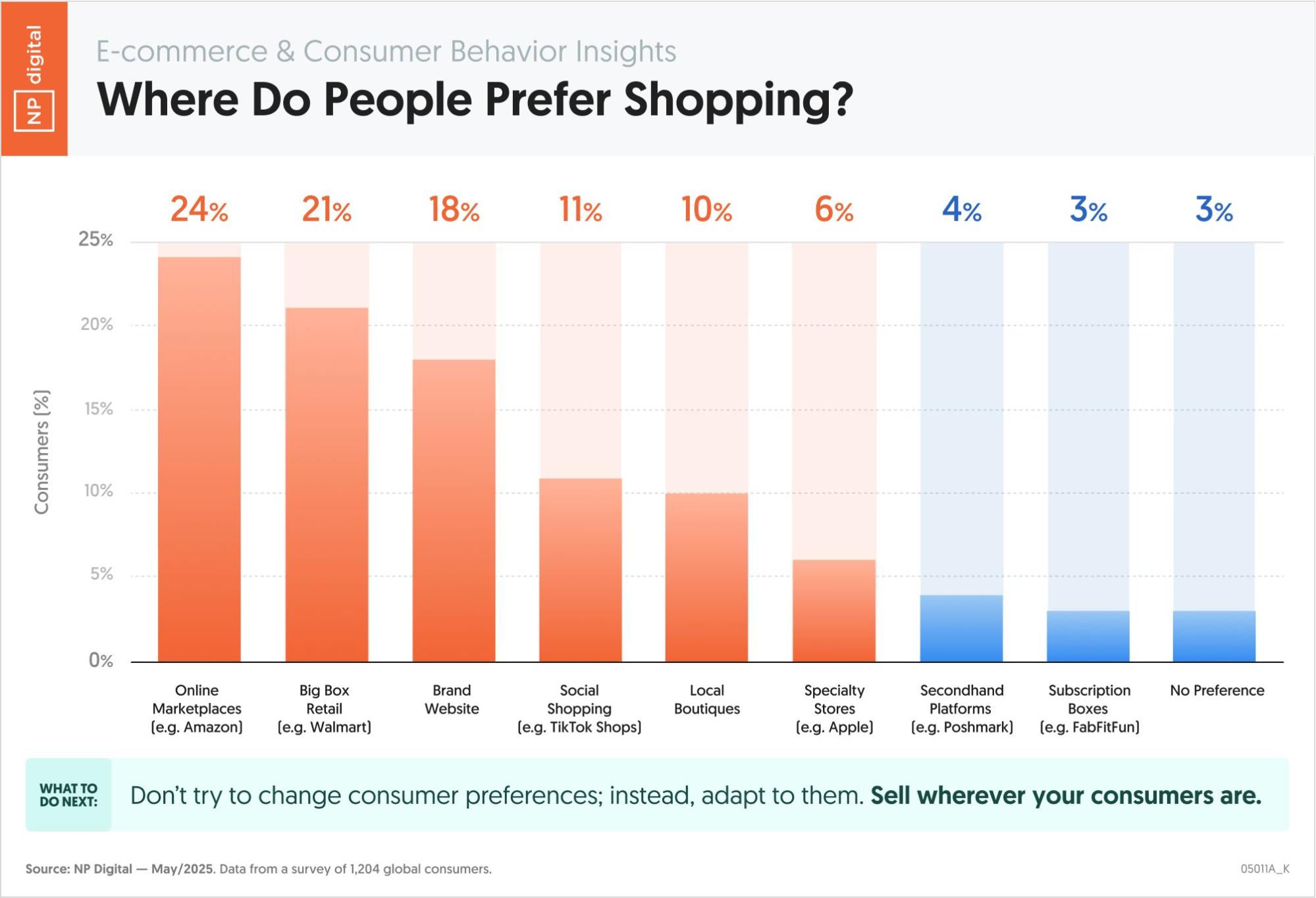 NP Digital graph showing where people prefer shopping. 