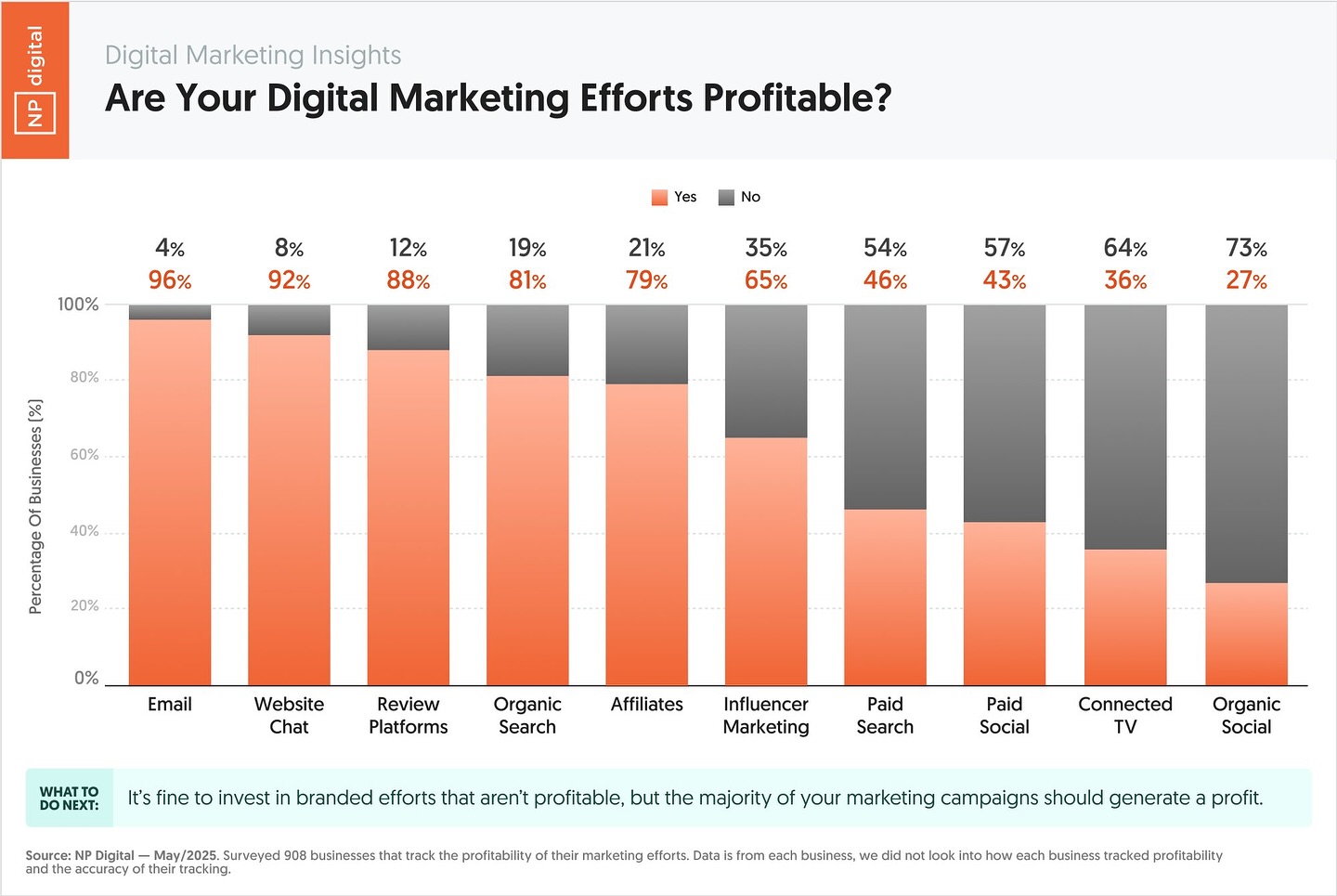 NP Digital graph to show if digital marketing efforts are profitable. 