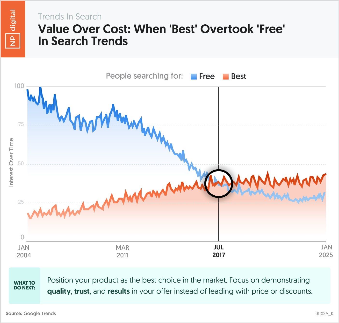 NP Digital graph showing the value over cost in search trends. 