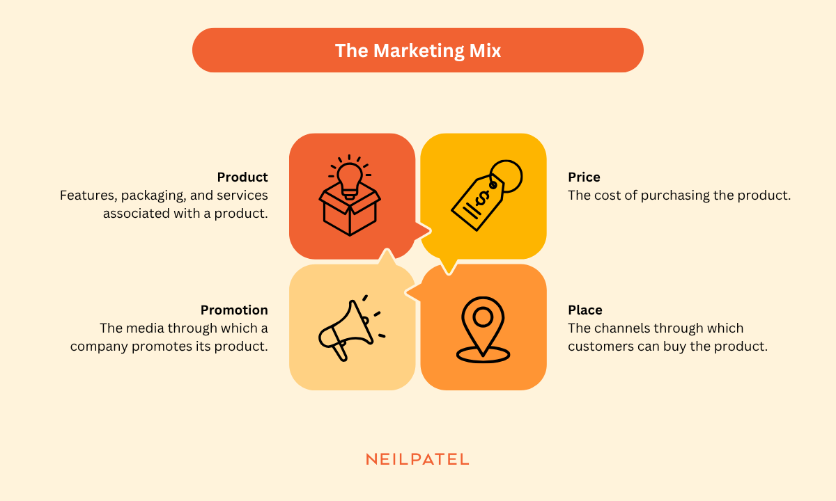 Graphic to show the 4 Ps of marketing including Product, Price, Place, and Promotion. 