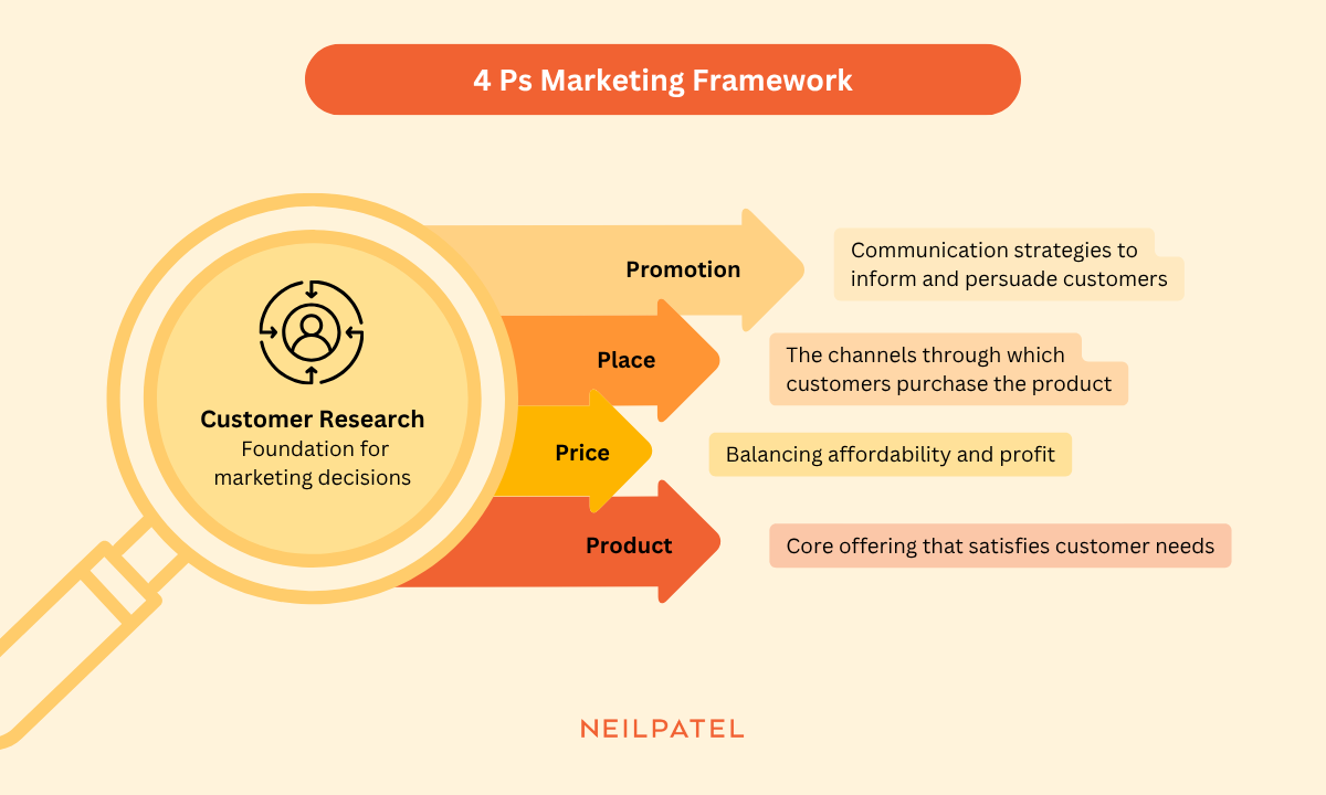 Illustration to show the marketing framework including the 4 Ps. 