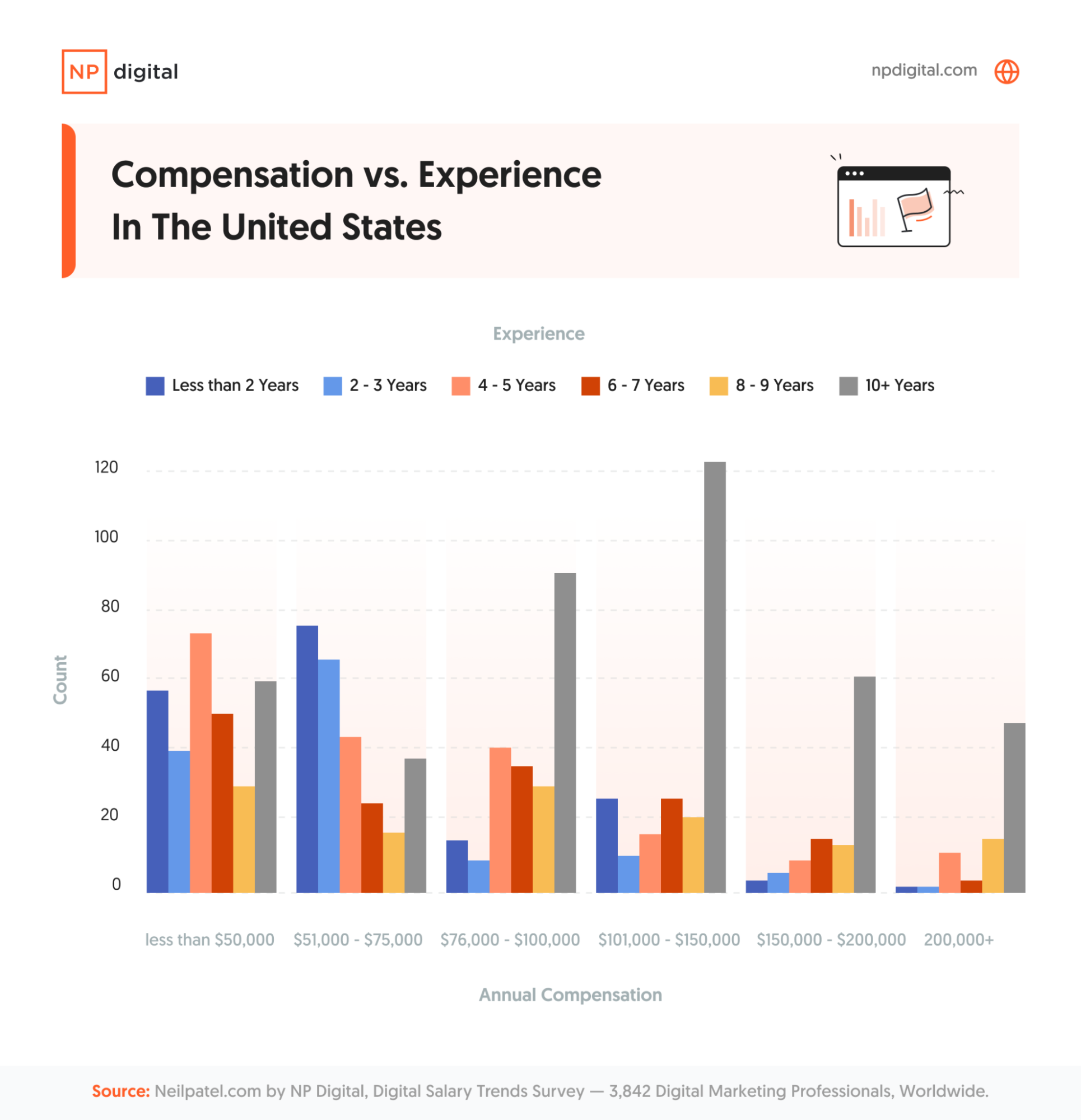 A bar chart comparing compensation vs. experience in the U.S.