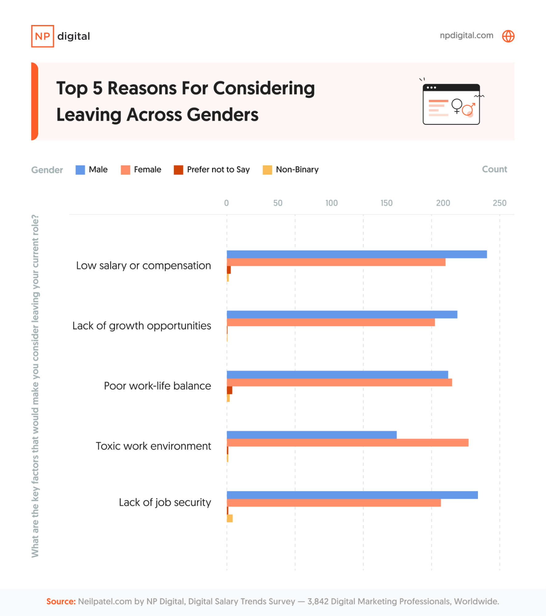 Chart showing top five reasons for considering leaving across genders