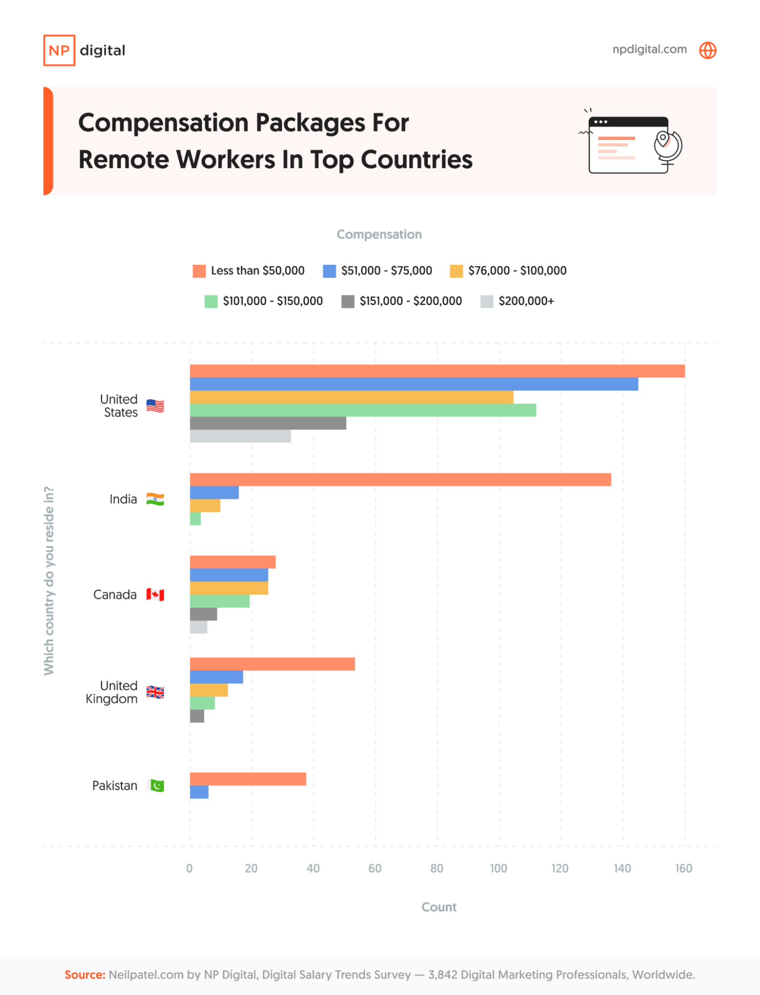 Bar chart showing compensation packages for remote workers in top countries