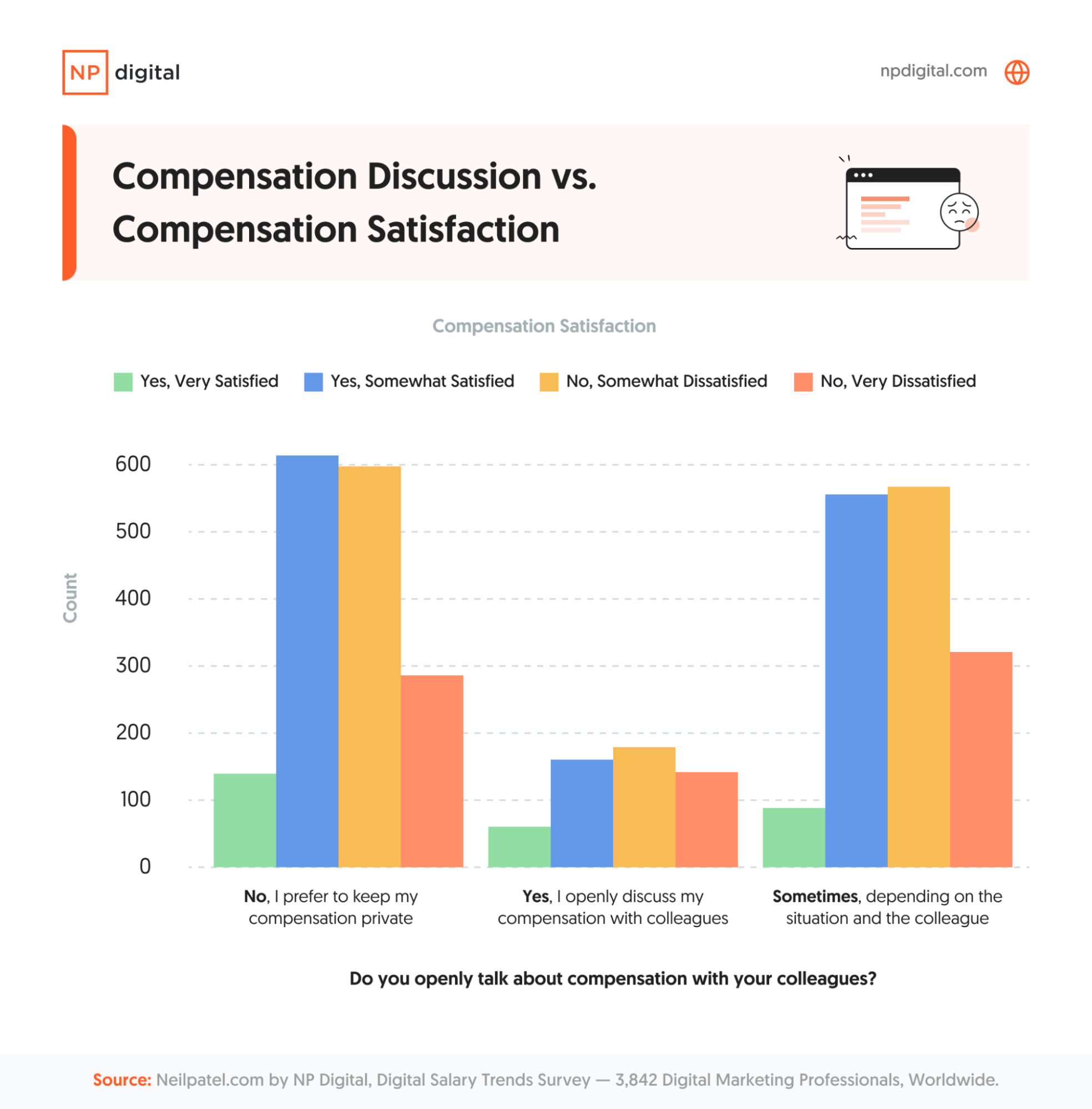 Chart showing compensation discussion vs compensation satisfaction