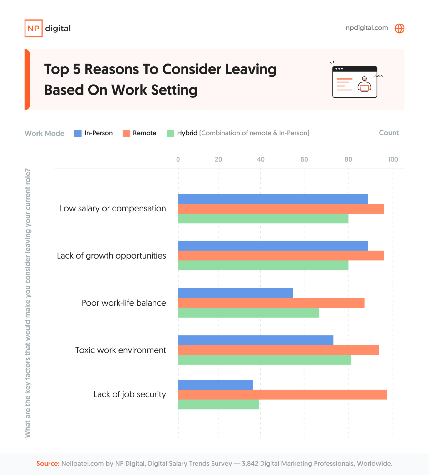 Top five reasons for considering leaving based on work setting