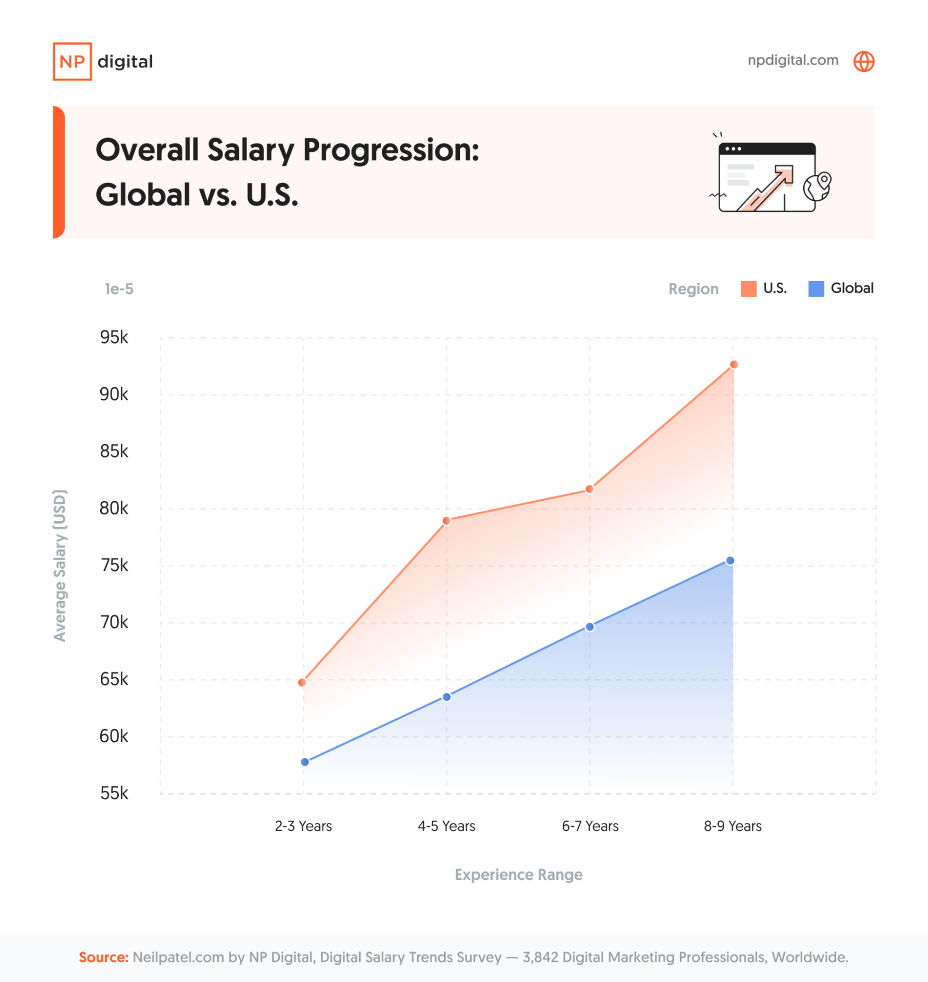 Chart showing salary progression in the U.S. and globally