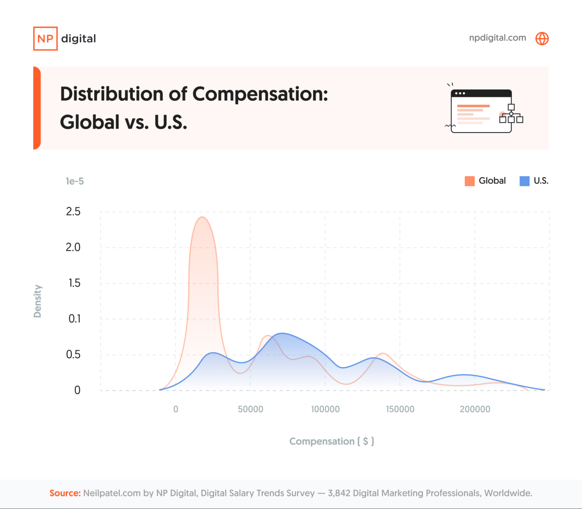 Chart showing the distribution of compensation in the U.S. and globally