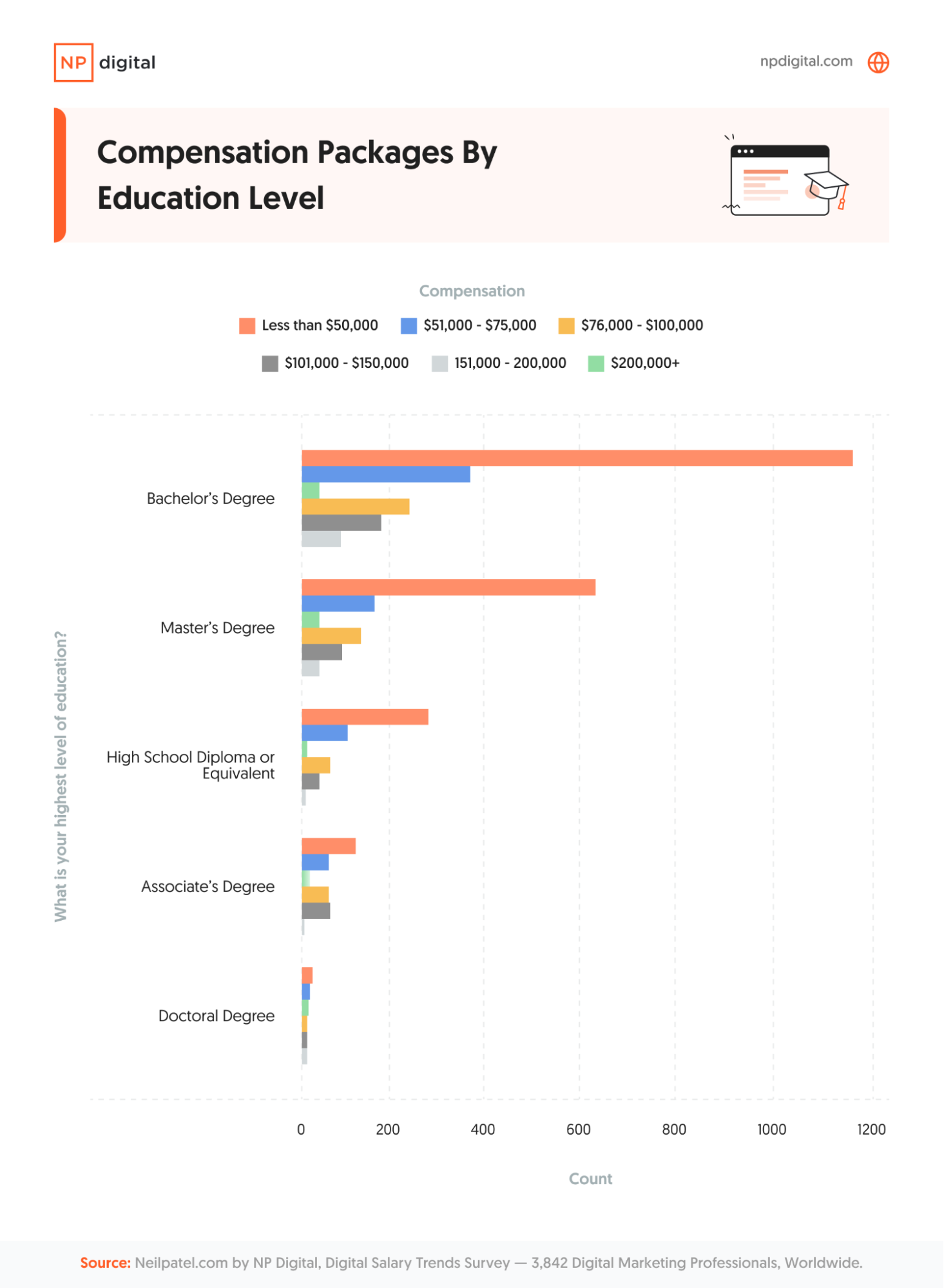 Bar chart showing compensation by education level