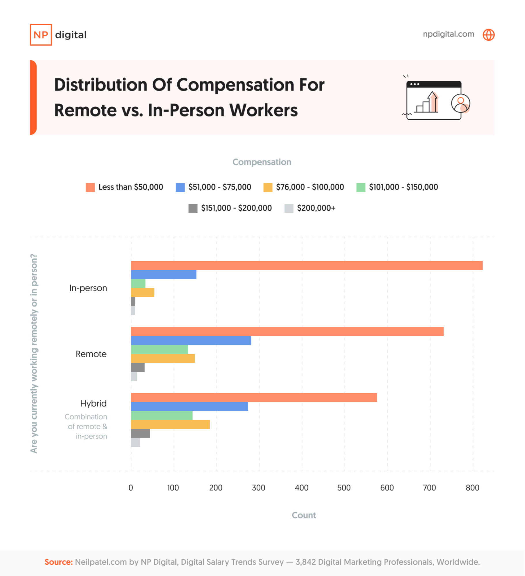 Bar chart showing annual compensation for remote, hybrid, and in-person work.