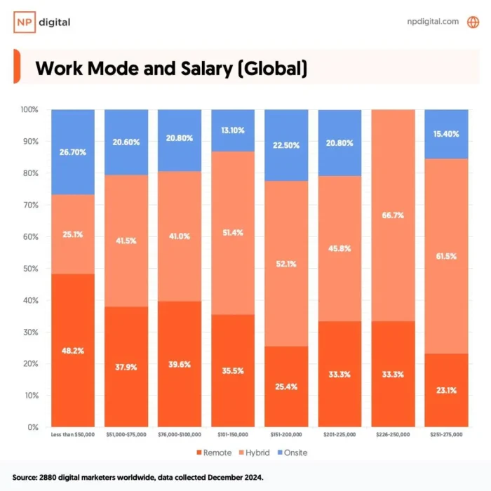 A graphic about work mode and salary.