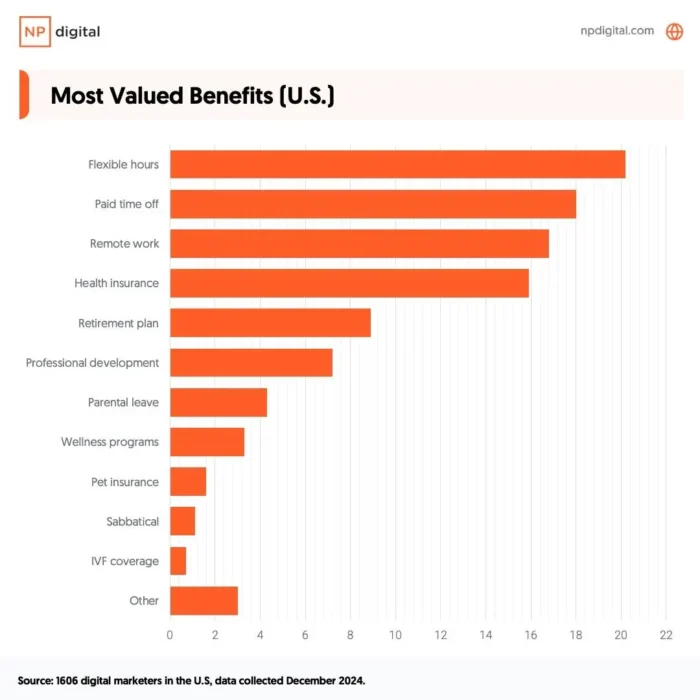 A graphic about the most valued benefits in the U.S.