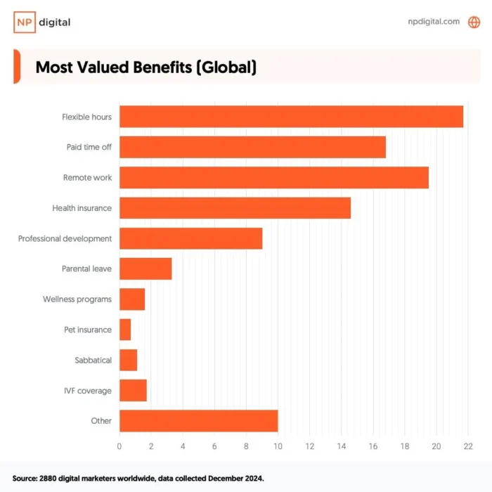 A graphic about most valued benefits globally.