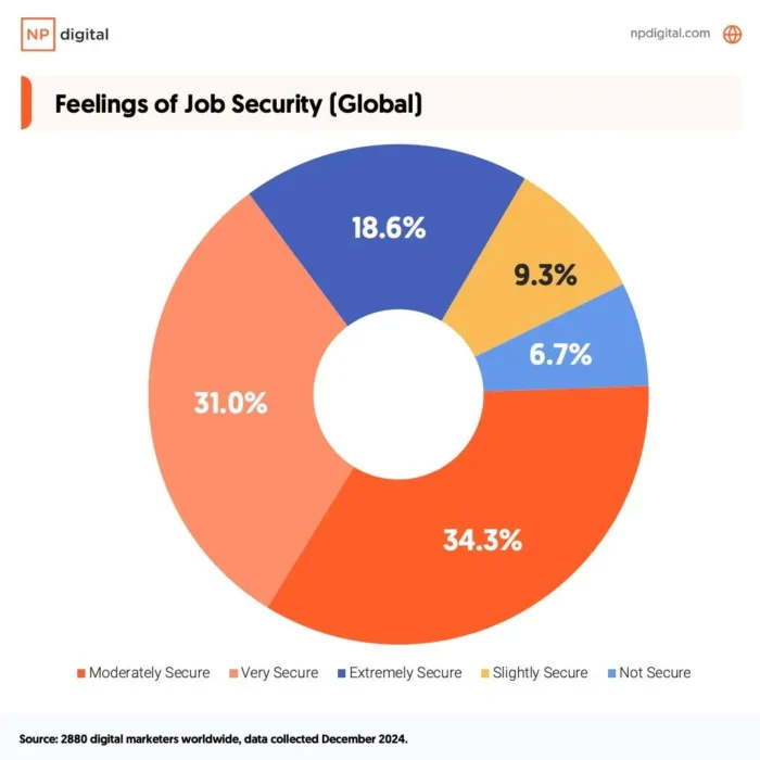 A graphic about feelings of job security globally.