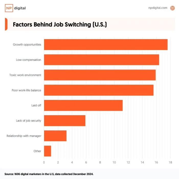 A graphic showing factors behind job switching.