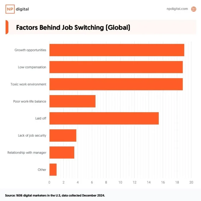 A graphic about global factors behind job switching.