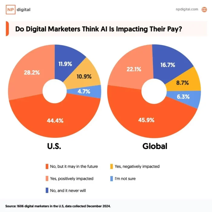 A graphic about how digital marketers feel about AI impacting their pay.