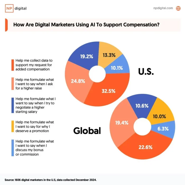 A graphic on how digital marketers use AI to impact their compensation.