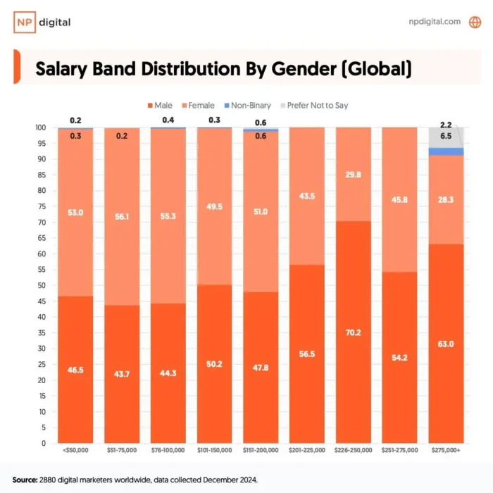 A graphic about salary band distribution by gender globally.