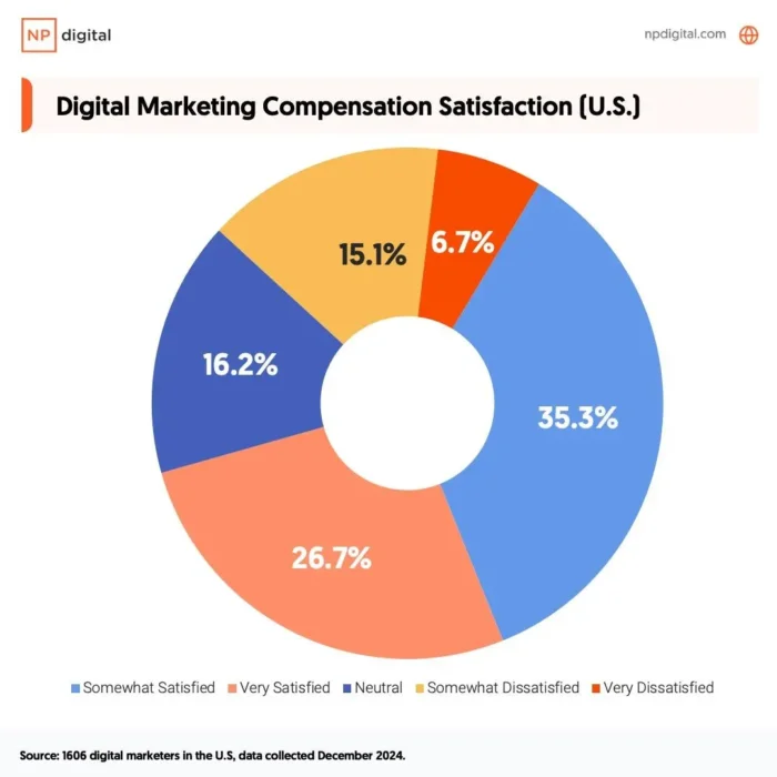 A graphic about digital marketing compensation satisfaction.