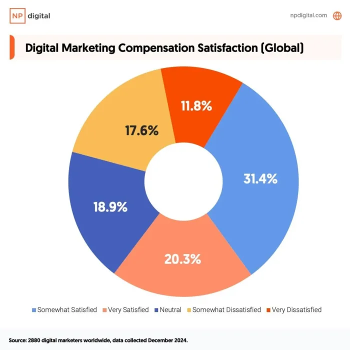 A graphic about digital marketing compensation satisfaction.