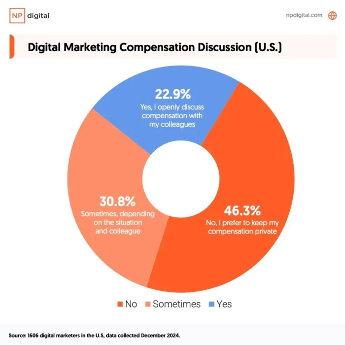 A graphic about digital marketing compensation discussion.