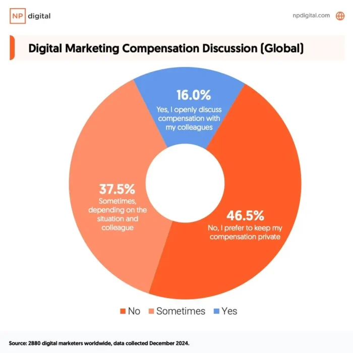 A graphic about digital marketing compensation discussion.