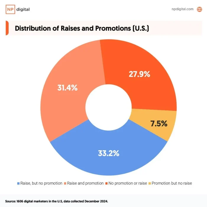 A graphic on distribution of raises and promotions.