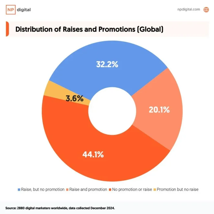 A graphic about distribution of raises and promotions globally.