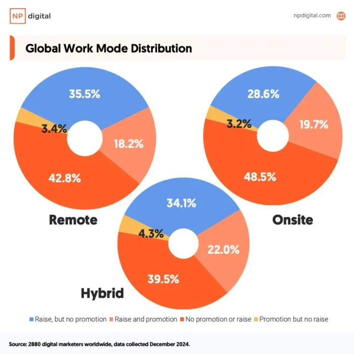 A graphic about global work mode distribution.