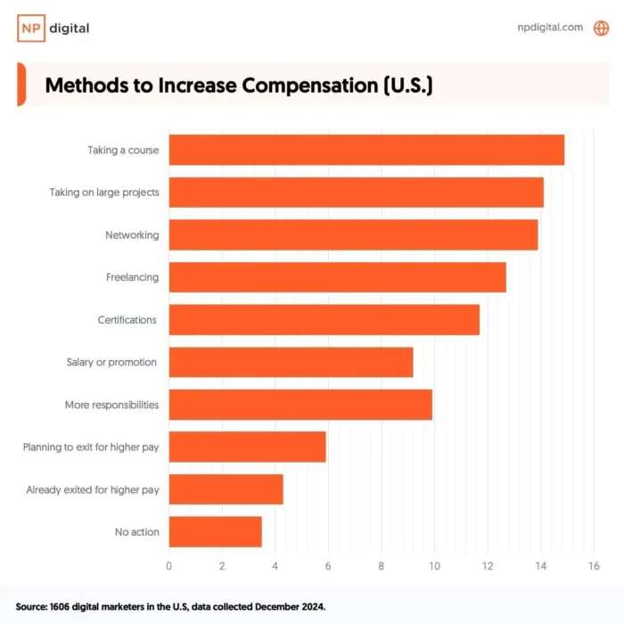 A graphic about methods to increase compensation.