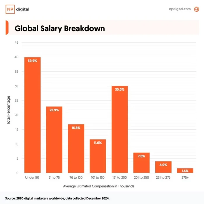 A list of global salary bands.