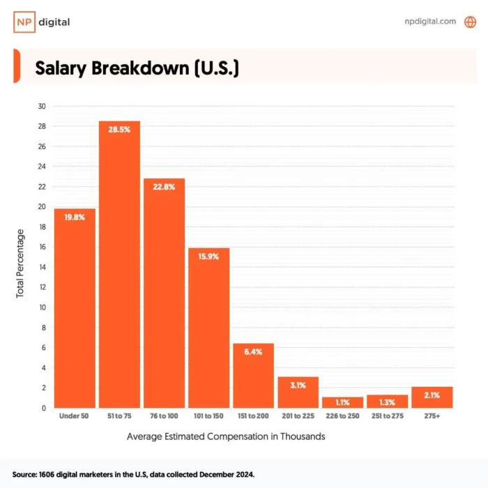 A digital marketing salary breakdowin int he U.S.