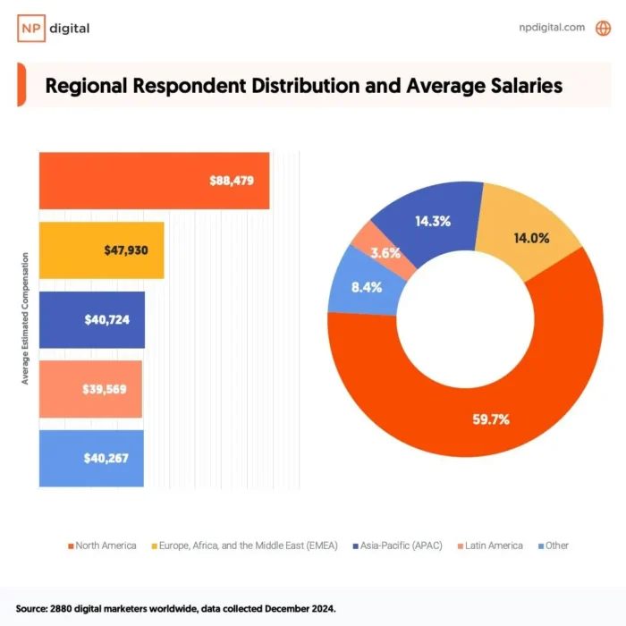 A graphic showing regional respondent distribution and average salaries.