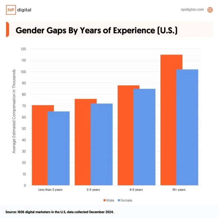 A bar graph talking about Gender Gaps by years of experience.