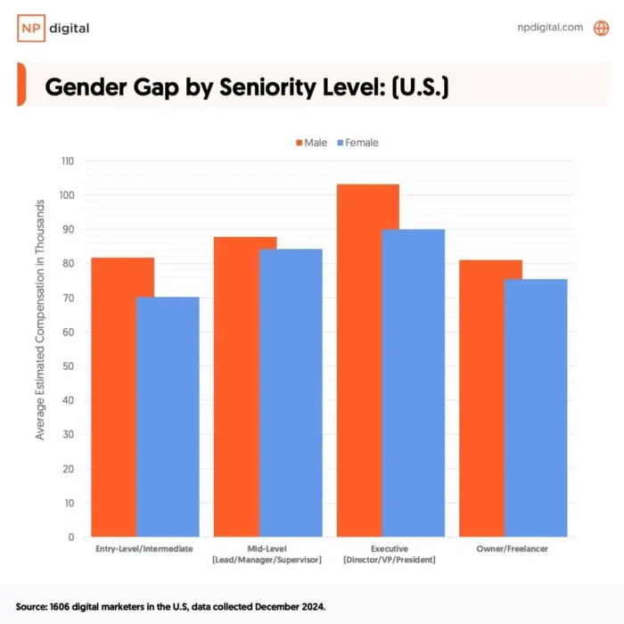 A graphic showing Gender gap by seniority level.