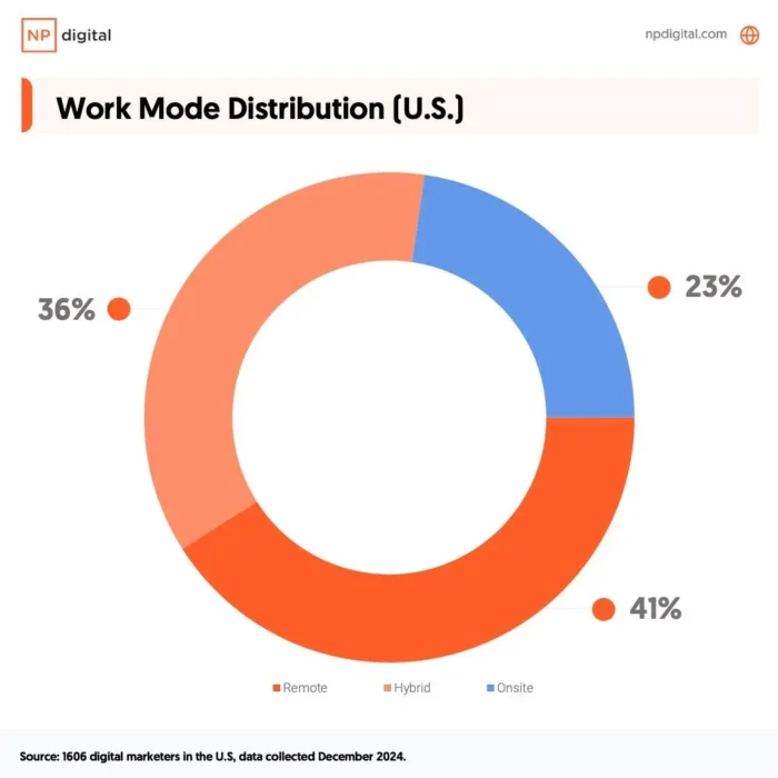 A graphic about work mode distributions.